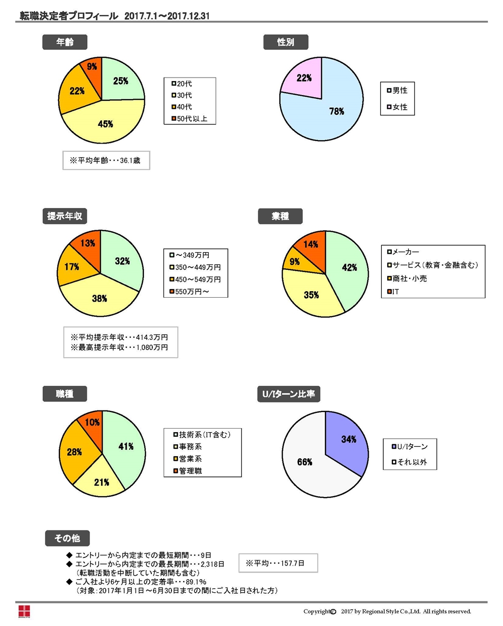 http://www.regional.co.jp/%E8%BB%A2%E8%81%B7%E6%88%90%E5%8A%9F%E8%80%85%E3%83%97%E3%83%AD%E3%83%95%E3%82%A3%E3%83%BC%E3%83%AB%EF%BC%882017%E5%B9%B4%E4%B8%8B%E5%8D%8A%E6%9C%9F%E7%89%88%EF%BC%89.jpg